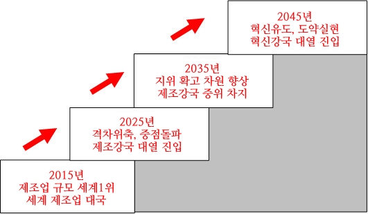 제조강국 3단계전략