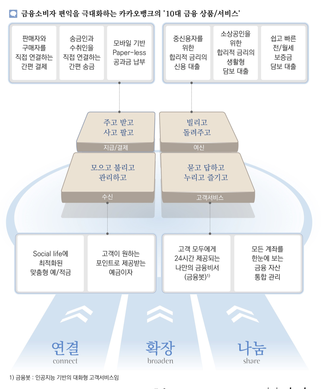 http://platum.kr/archives/50590 카카오뱅크, 4대 금융 생활 영역· 3대 비전 발표