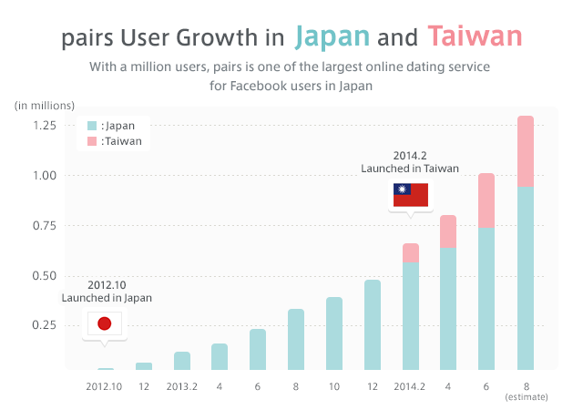 Facebook-based Online Dating Service “pairs” Hits Total of 1 Million