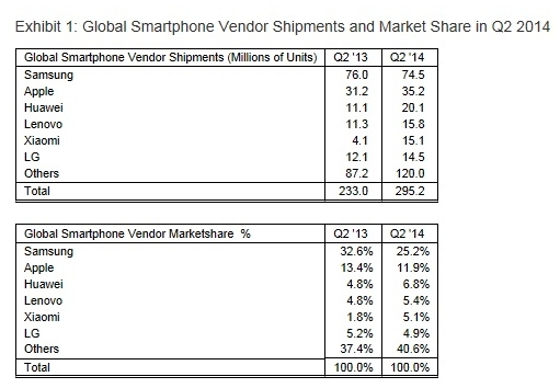 SA_global_smartphone_vendor_shipments_and_market_share_2014_Q2