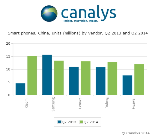 canalys_smartphone_2014_Q2_China