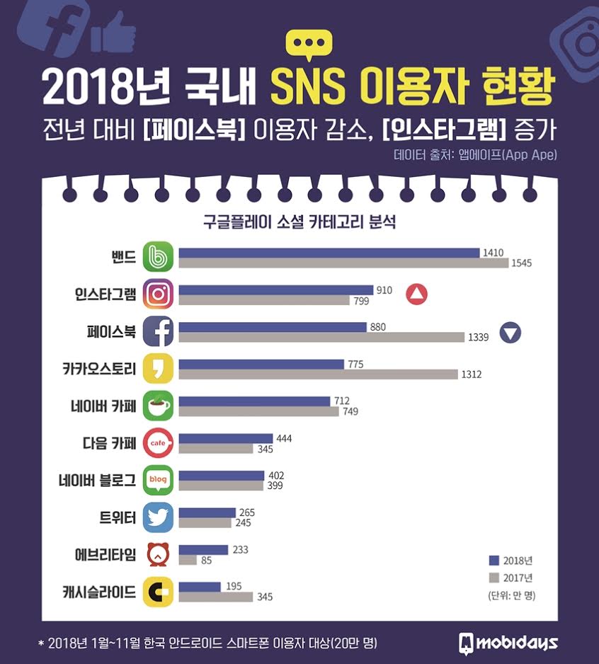 한국인이 가장 많이 이용한 Sns는 '밴드', '인스타그램', '페이스북' – 스타트업 스토리 플랫폼 '플래텀(Platum)'