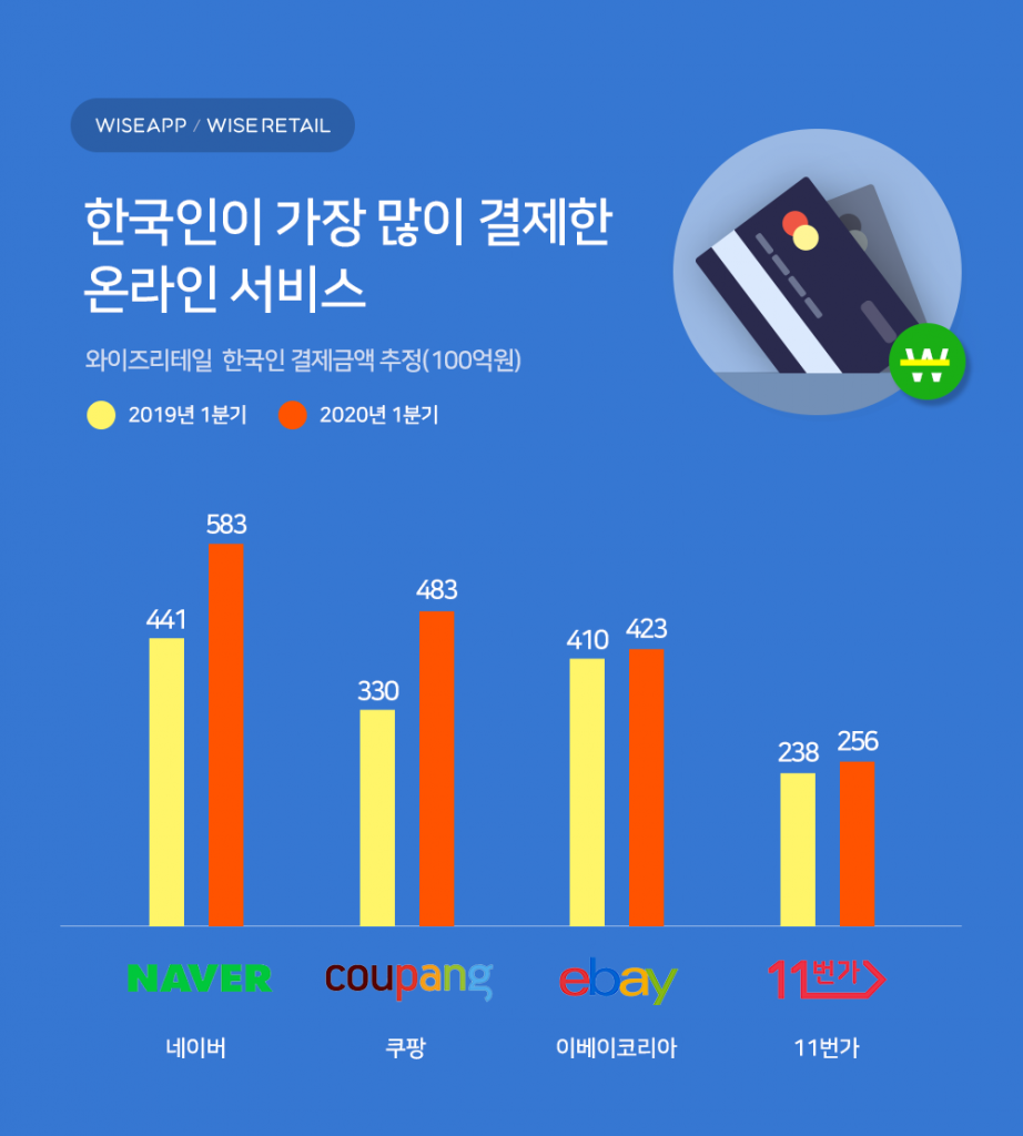 연령대별 한국인이 가장 많이 결제한 온라인 서비스 '네이버, 쿠팡, 이베이코리아, 11번가' - 스타트업 스토리 플랫폼 '플래텀 ... 연령대별 한국인이 가장 많이 결제한 온라인 서비스 '네이버, 쿠팡, 이베이코리아, 11번가' - 스타트업 스토리 플랫폼 '플래텀 ...