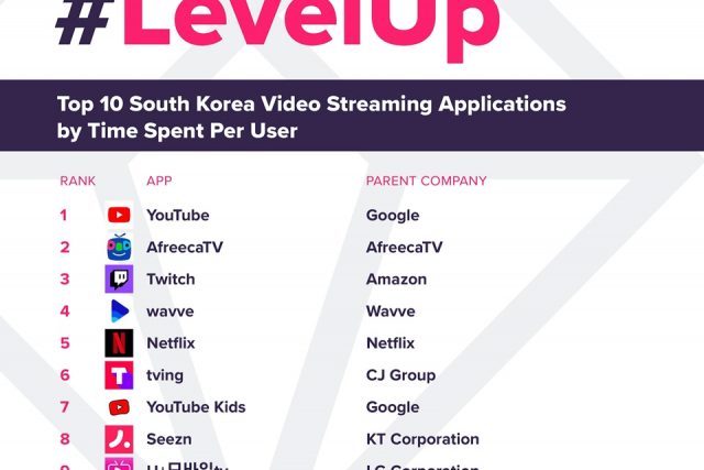 韓 이용자가 가장 많이 시청한 비디오 스트리밍 앱 서비스 Top10 – 스타트업 스토리 플랫폼 '플래텀(Platum)'