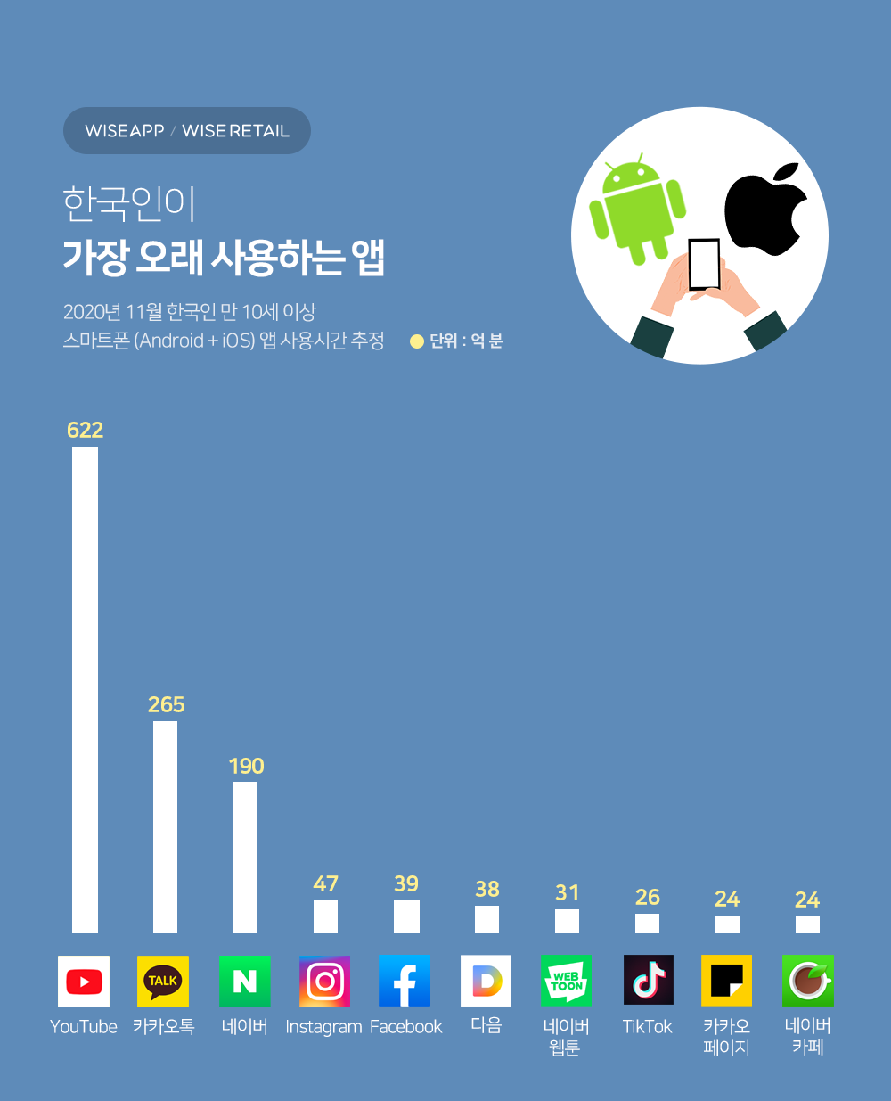 한국인이 많이, 오래, 자주 사용하는 앱 서비스 ‘카카오톡, 유튜브, 네이버’ – 스타트업 스토리 플랫폼 '플래텀(Platum)'