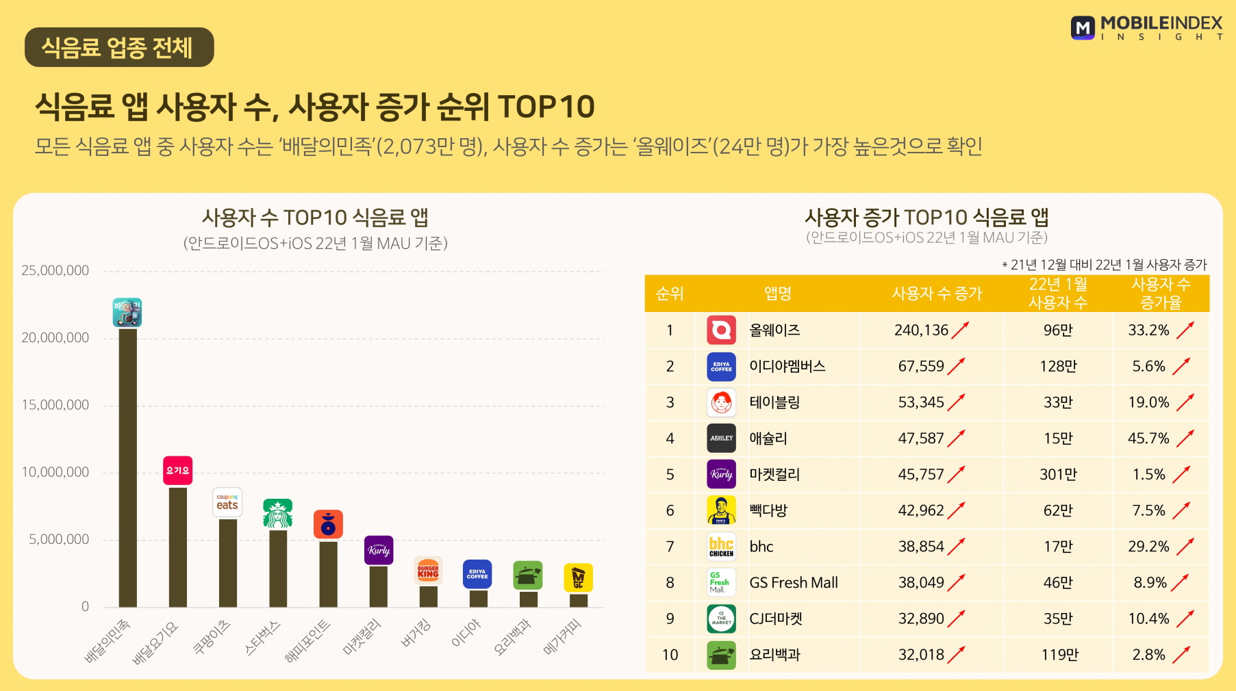 사용자 ‘2800만’ 식음료 앱 시장, 사용자 수 1위는 ‘배달의민족’ – 스타트업 스토리 플랫폼 '플래텀(Platum)'