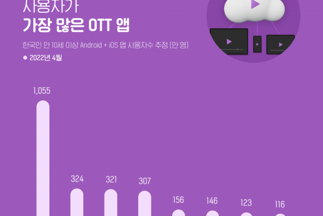 사용자가 가장 많은 OTT 앱은 넷플릭스, 티빙, 쿠팡플레이, 웨이브 순