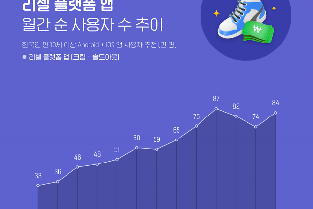 리셀 플랫폼 앱, 순 사용자 수 지난 1년간 156% 증가