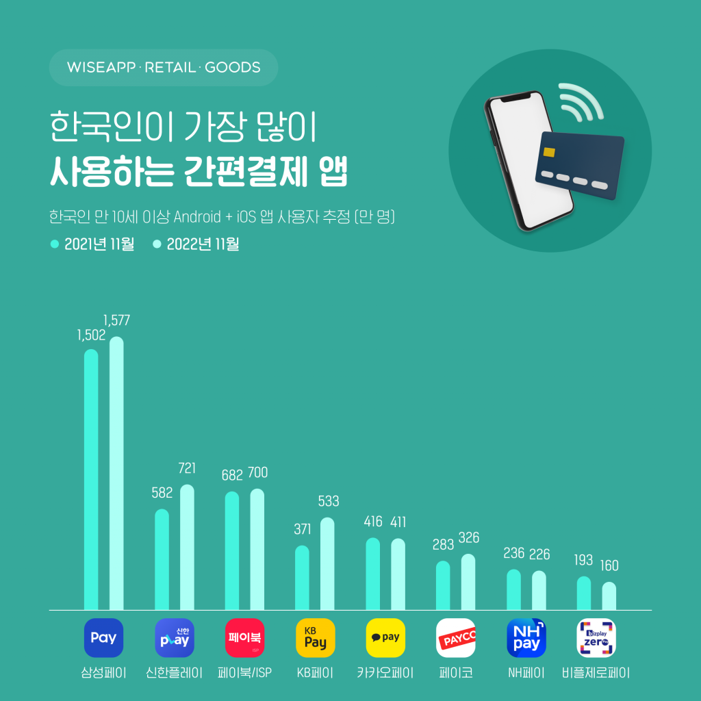 애플페이 상륙 전 국내 간편결제 앱 순위는 스타트업 스토리 플랫폼 플래텀platum