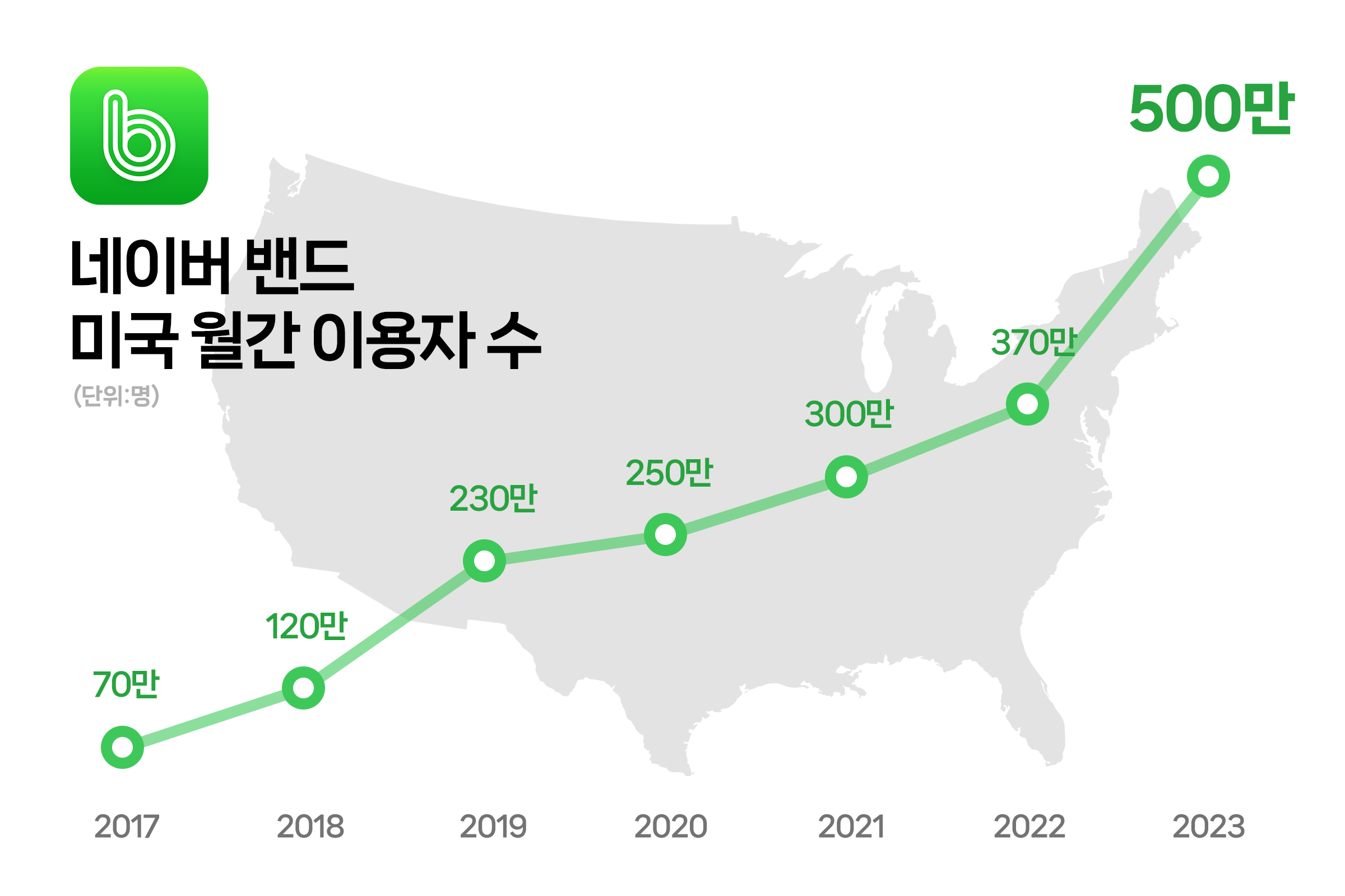 네이버 밴드, 미국 MAU 2020년 대비 2배 이상 증가… 한국 소셜 미디어의 글로벌 시장 개척 교두보 - 플래텀