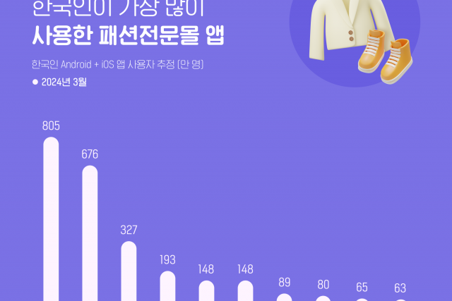 지난 3월 한국인이 가장 많이 사용한 패션 전문몰 앱은?