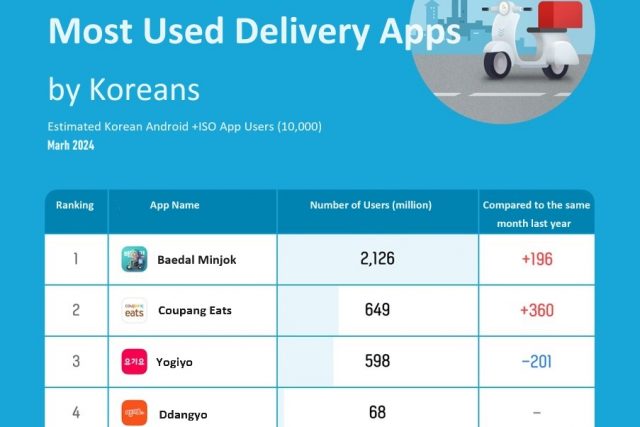 Coupang Eats Has 6.49 Million Users... Surpassing Yogiyo as the Second Largest Delivery App User