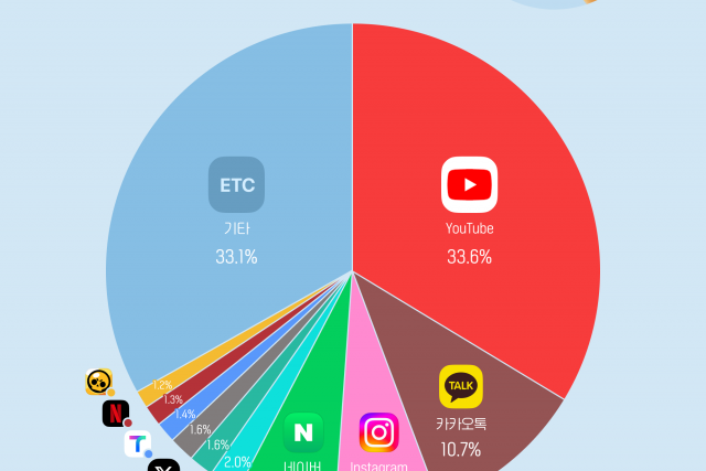 유튜브, 한국인 전체 스마트폰 사용시간의 33.6% 차지