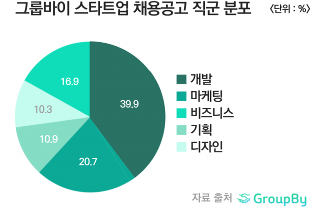 스타트업 채용시장, 개발자 수요 여전히 압도적