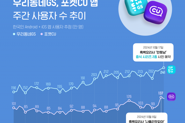 편의점 앱, ‘흑백요리사’ 열풍에 주간 사용자 수 최대 기록