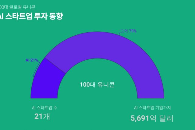 글로벌 100대 유니콘 중 21%가 AI 관련 기업