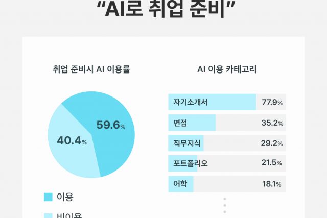 "Z세대 취준생 60%, AI 활용해 취업 준비…경제적 보상 최우선"