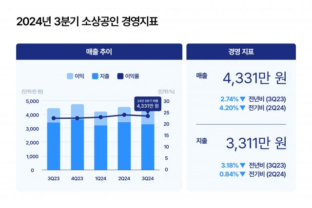 3분기 소상공인 경영난 심화...매출·이익 동반 하락