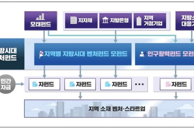 모태펀드, 2027년까지 지방 벤처투자 2조원으로 확대