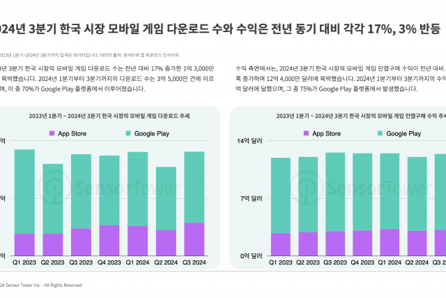 Korean mobile game market grows together with downloads and profits – Startup story platform ‘Platum’