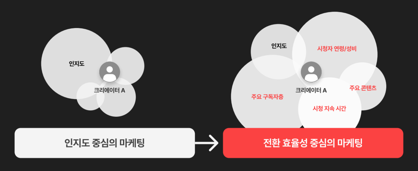 인플루언서 마케팅과 숏폼 콘텐츠 전략