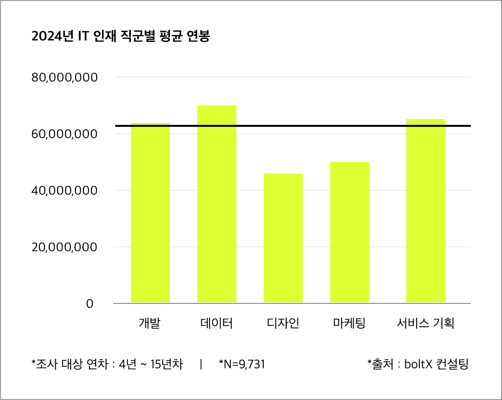 IT업계 연봉 양극화 뚜렷…AI는 13.5%↑ 마케팅은 5.1%↓ - 플래텀