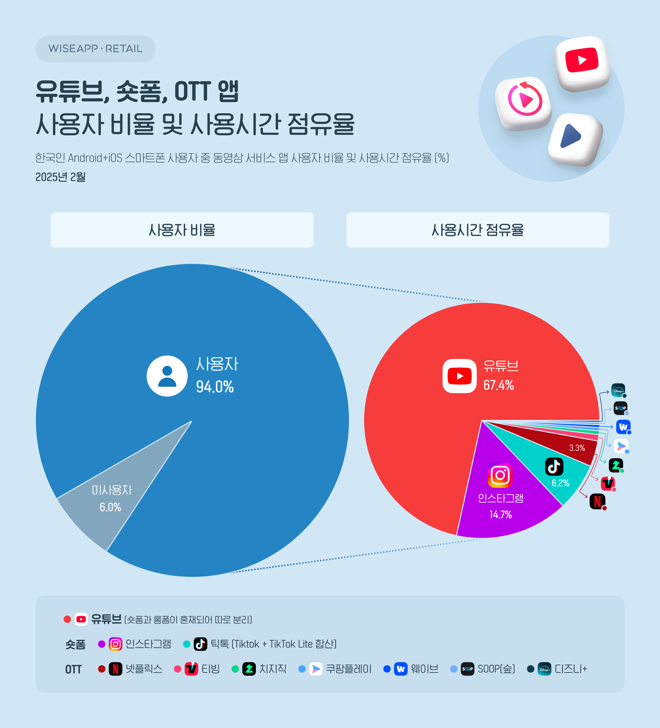 동영상 앱, 한국인 94% 사용...유튜브 사용시간 점유율 67% - 플래텀