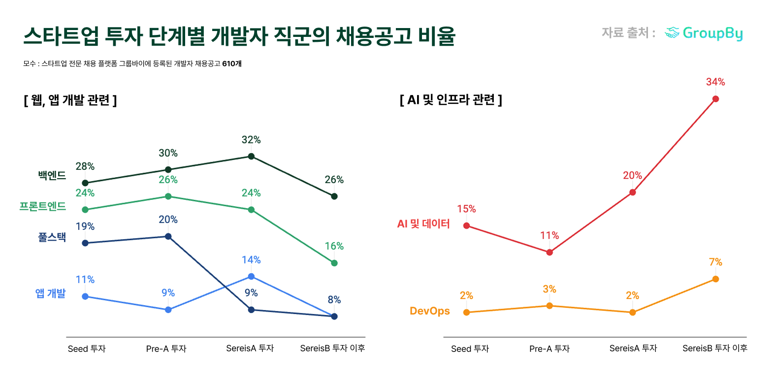 스타트업 개발자 채용 트렌드…시리즈 B 이후 AI 개발자 수요 급증 - 플래텀
