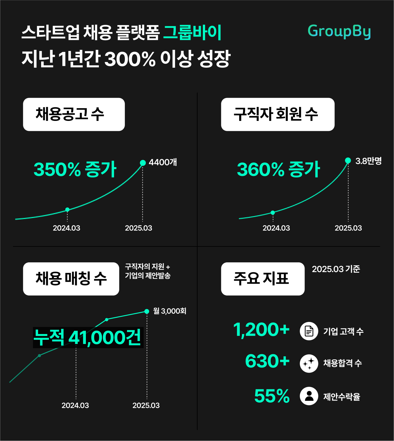 그룹바이, 스타트업 채용시장 침체기에도 1년 만에 300% 성장 - 뉴스 썸네일 이미지