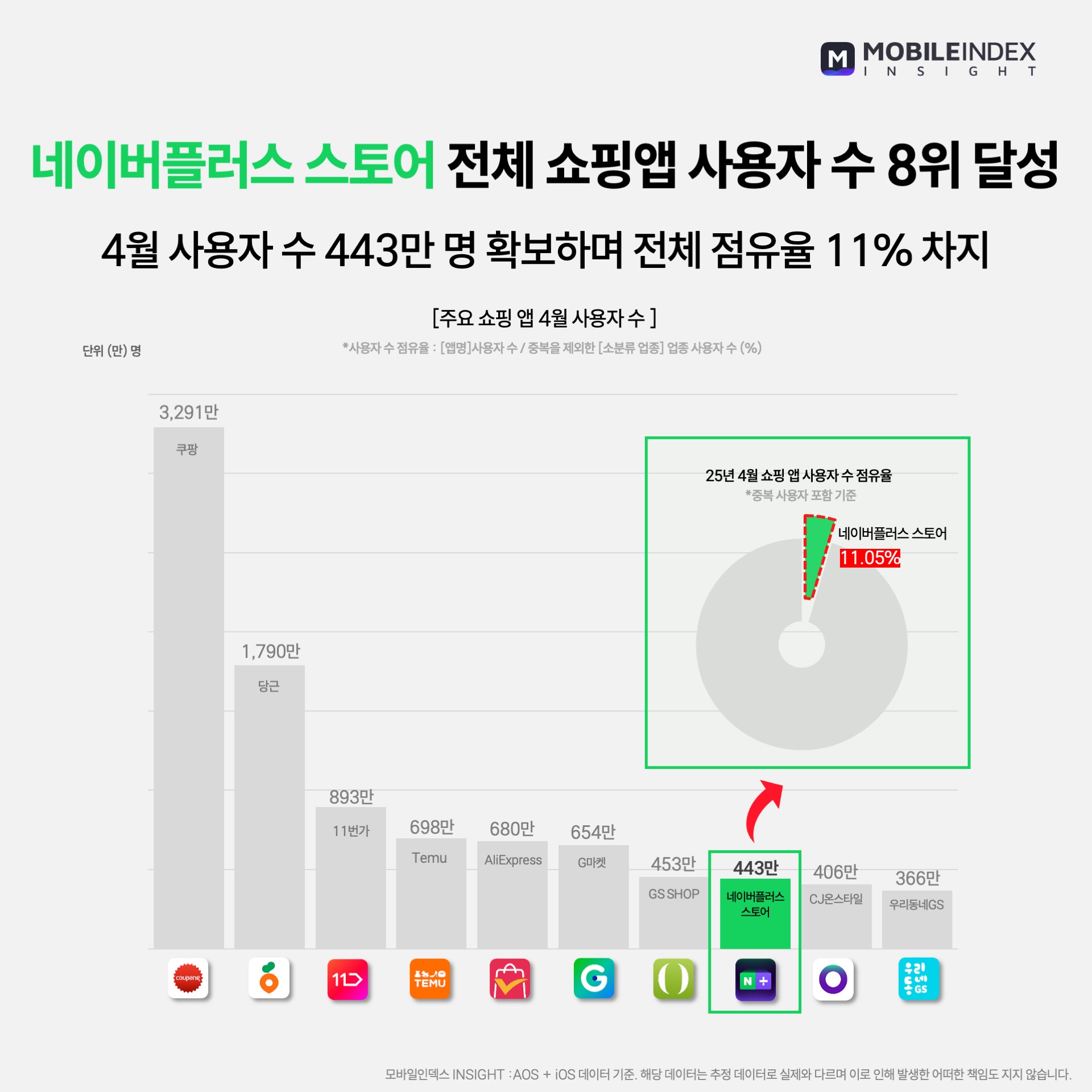 네이버플러스 스토어, 443만 사용자로 쇼핑앱 8위 진입 - 플래텀