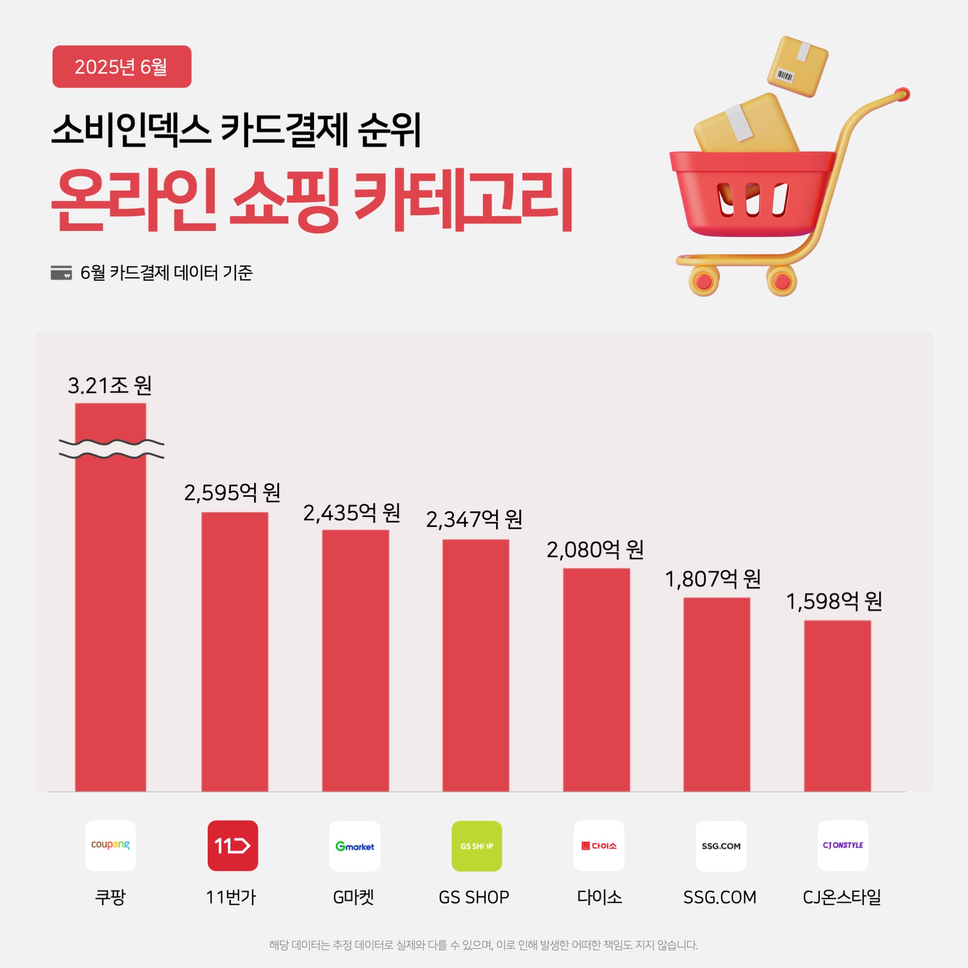 6월 온라인쇼핑 카드결제…쿠팡 3조 2천억원으로 압도적 1위 - 플래텀