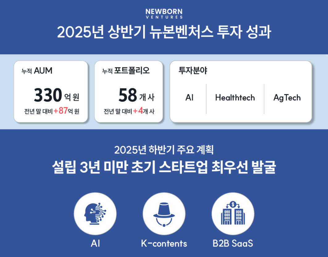 뉴본벤처스, 2025년 상반기 운용자산 330억 원 넘어 - 뉴스 썸네일 이미지