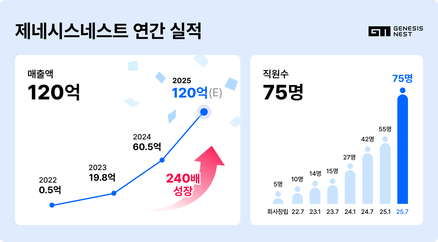 제네시스네스트, 3년간 매출 5000만원→60.5억원...120배 성장 - 뉴스 썸네일 이미지