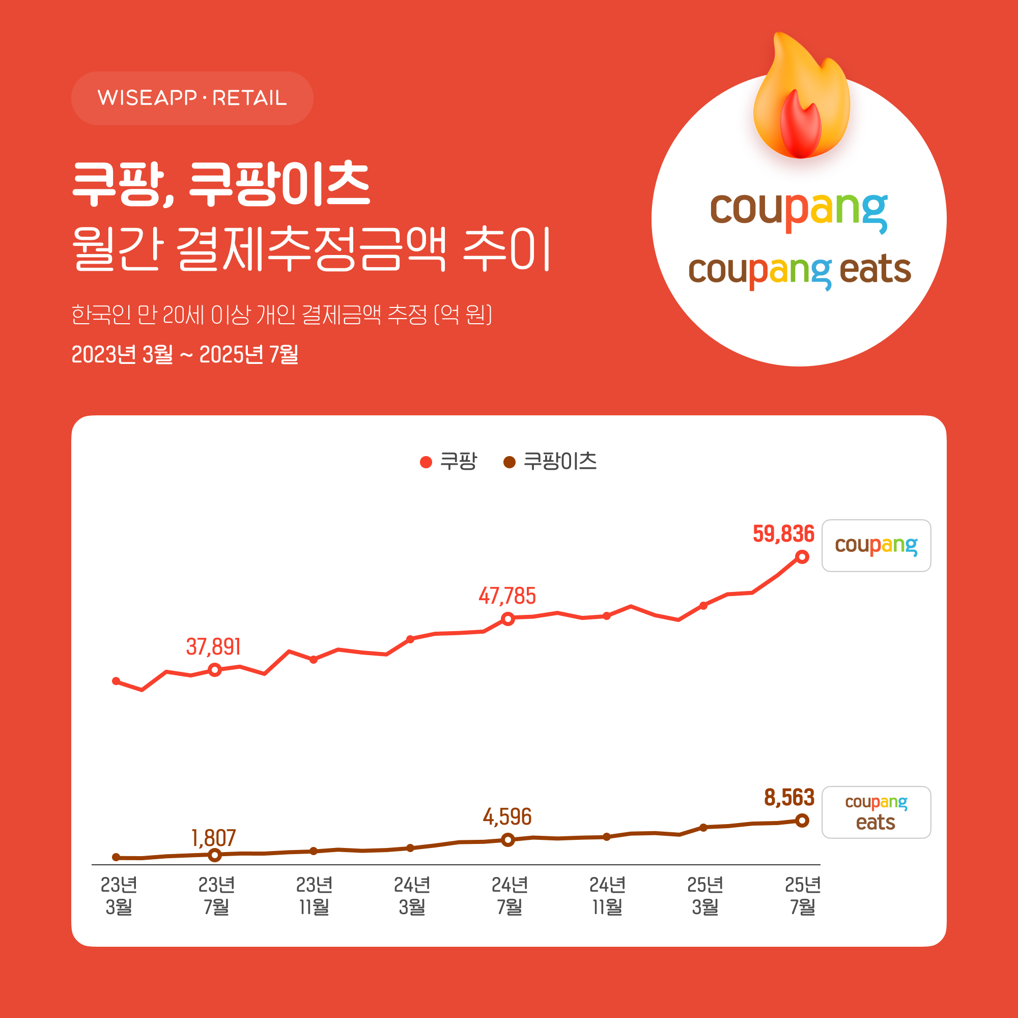 쿠팡 결제 추정금액 그래프