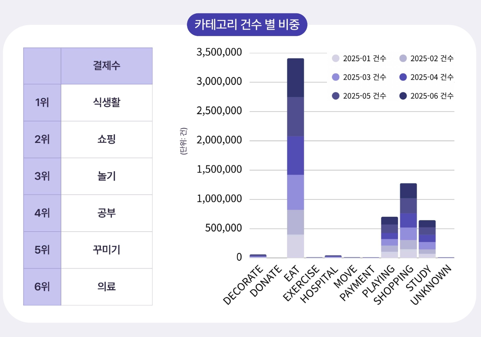 알파세대, 독립적 소비 주체로 부상... 용돈 87% 직접 결제 - 뉴스 썸네일 이미지