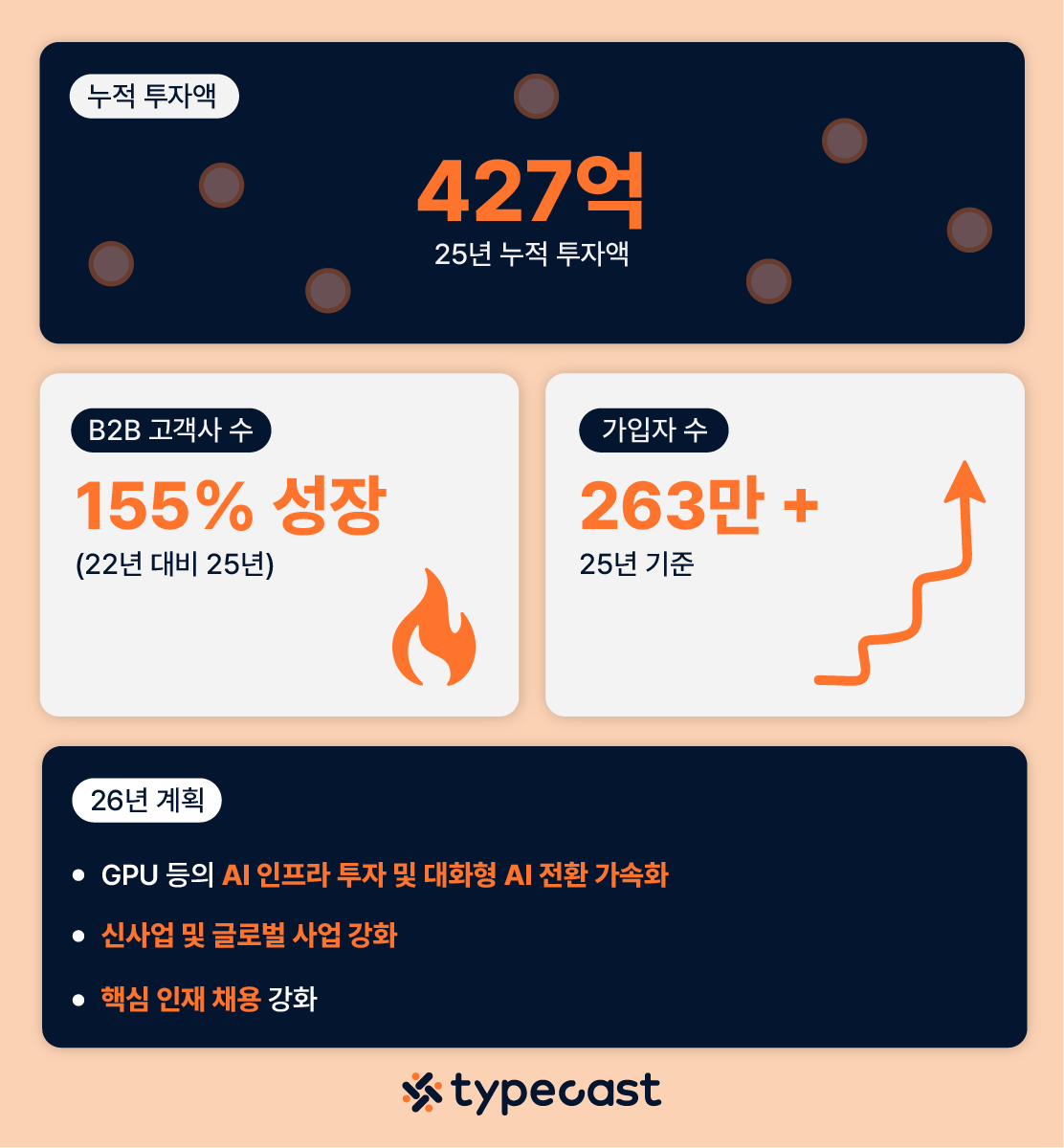 네오사피엔스, 프리 IPO 라운드에서 165억 투자 유치 - 플래텀