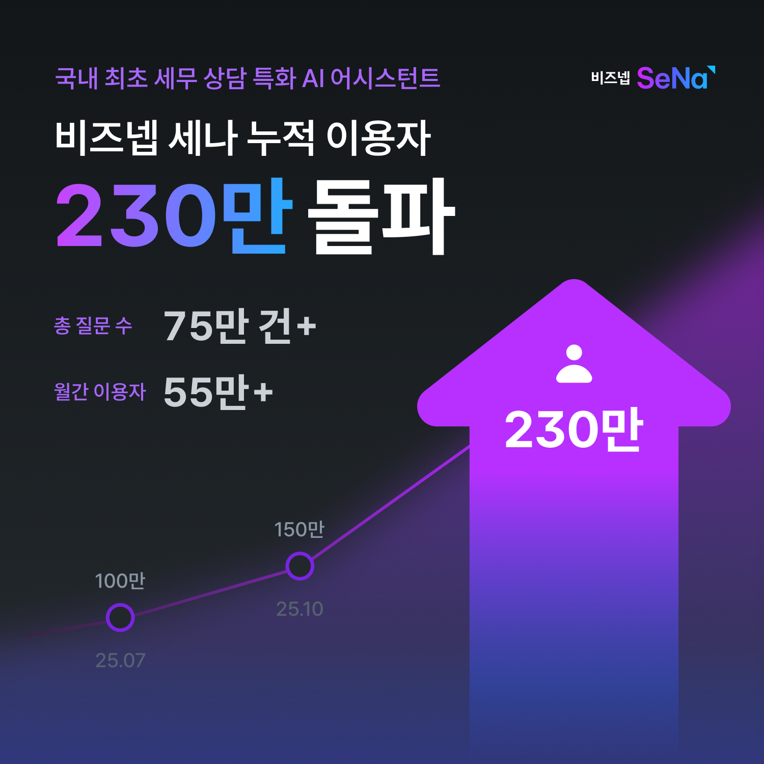 AI 세무 비서 '비즈넵 세나', 월 이용자 55만 돌파... "주식·부동산 ... - 뉴스 썸네일 이미지