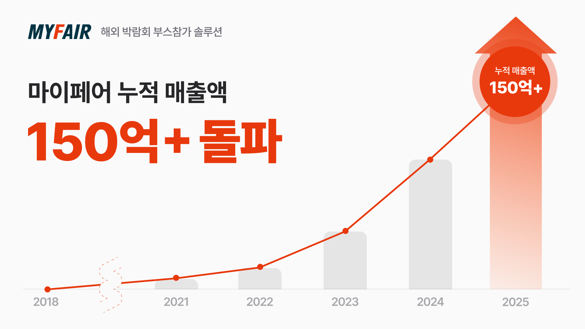 마이페어, 누적 매출 150억 원 달성... 해외 박람회 참가 3700건 지원 - 뉴스 썸네일 이미지