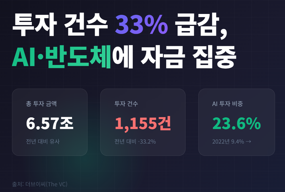 투자 건수 33% 줄고 금액은 그대로...2025년 스타트업 '빈익빈 부익부' - 뉴스 썸네일 이미지