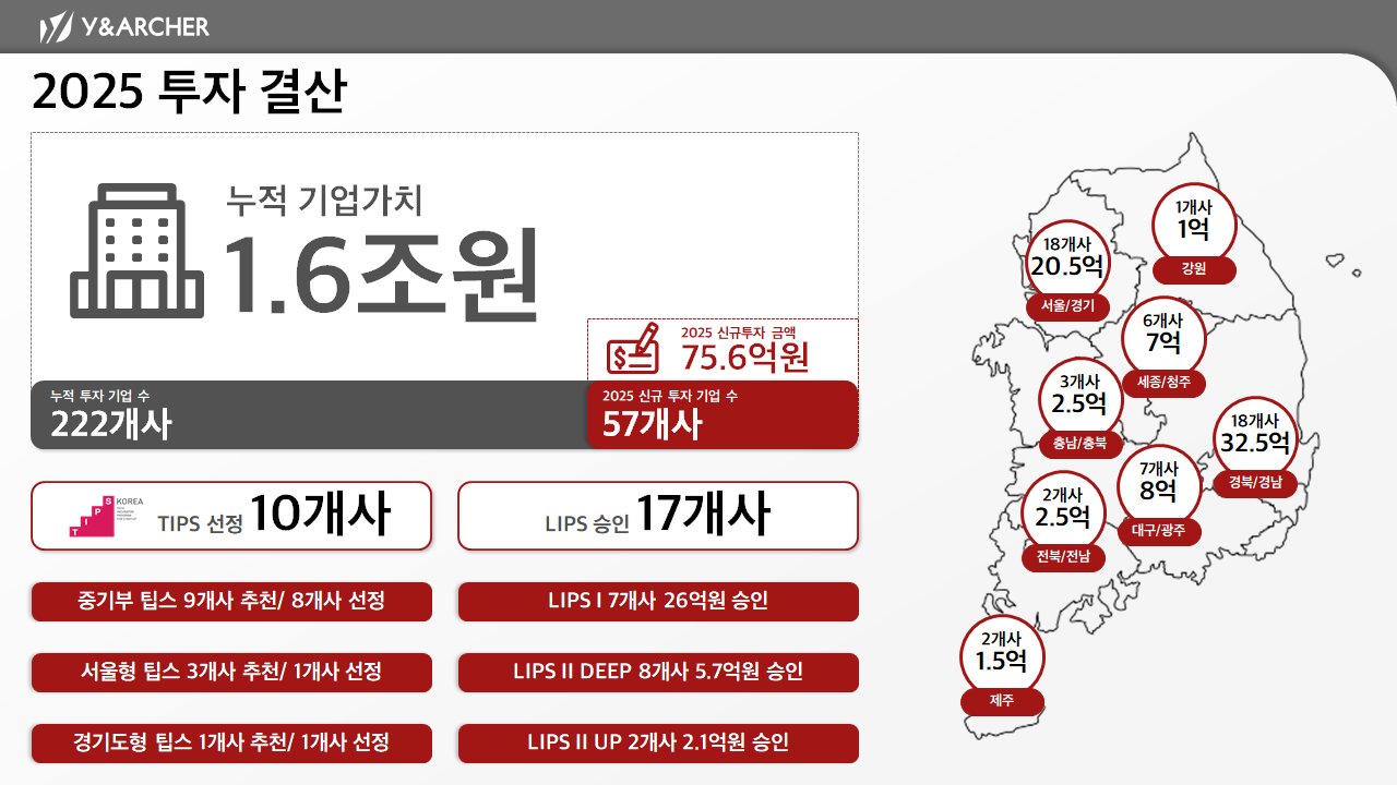 와이앤아처, 2025년 57개 스타트업에 75억원 투자 - 뉴스 썸네일 이미지