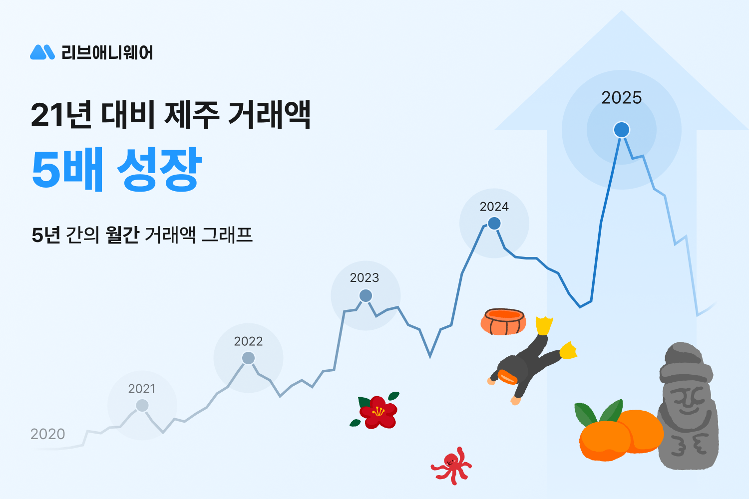 리브애니웨어, 제주 단기임대 거래액 5년 연속 성장...누적 5배 증가 - 뉴스 썸네일 이미지
